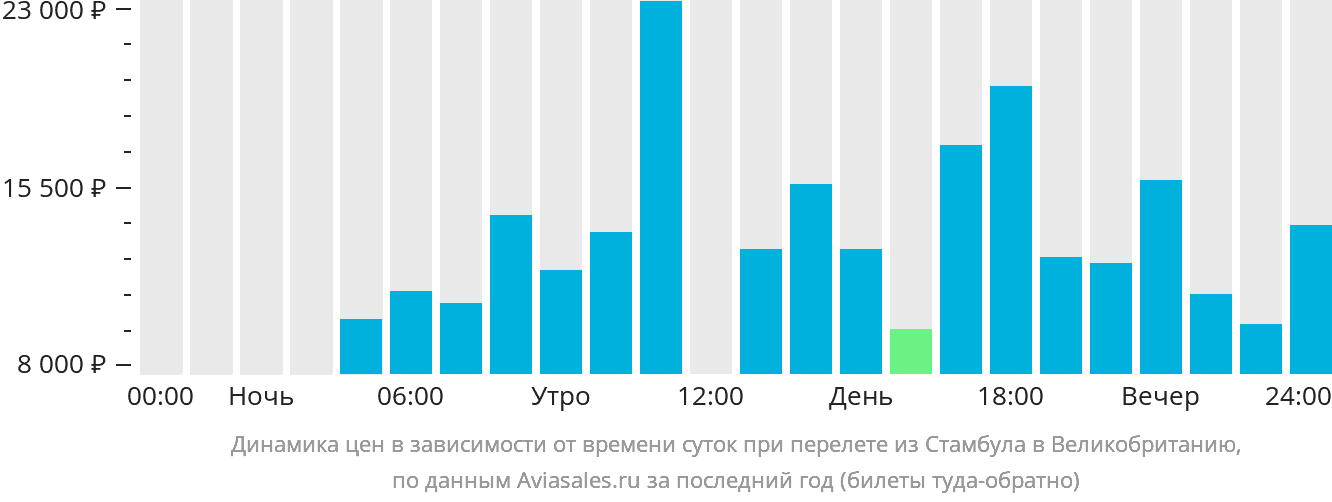 Динамика цен в зависимости от времени вылета из Стамбула в Великобританию