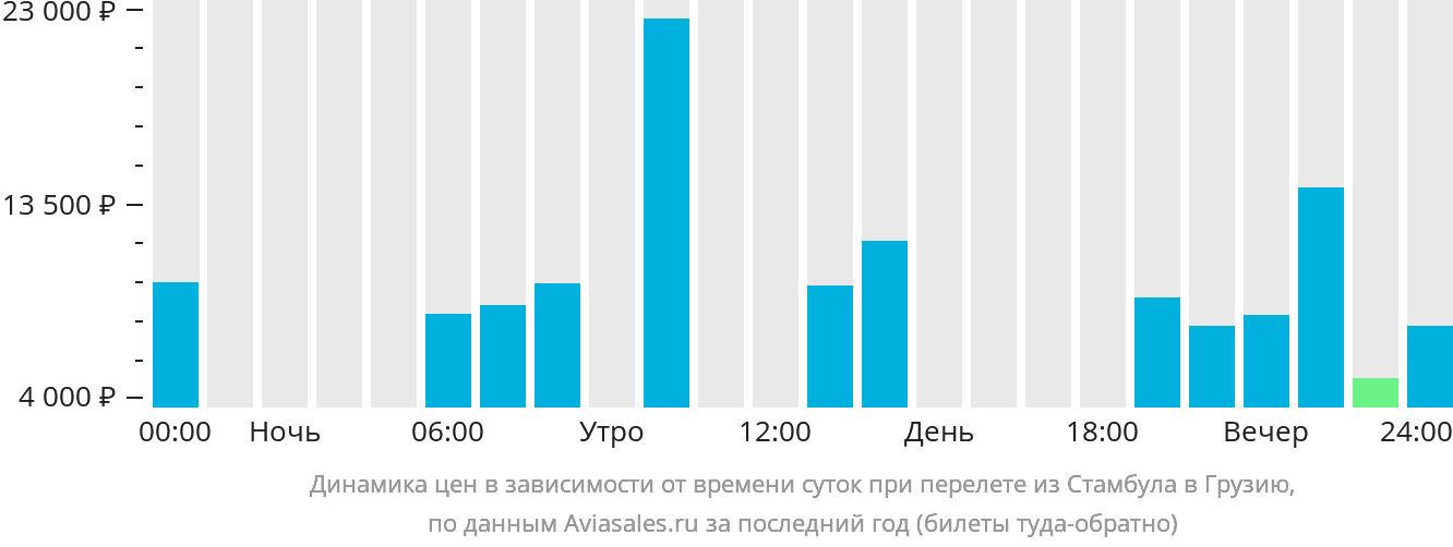 Динамика цен в зависимости от времени вылета из Стамбула в Грузию