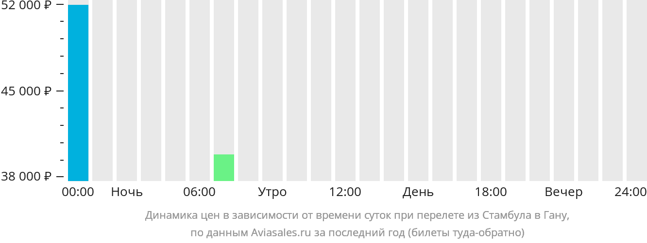 Динамика цен в зависимости от времени вылета из Стамбула в Гану