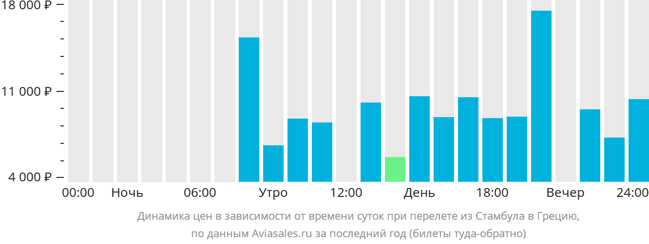 Динамика цен в зависимости от времени вылета из Стамбула в Грецию