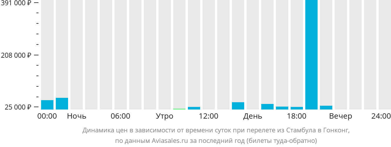 Динамика цен в зависимости от времени вылета из Стамбула в Гонконг