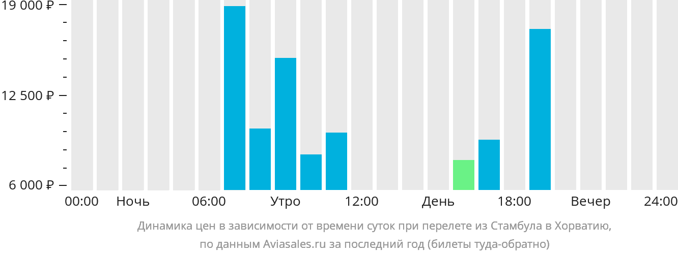 Динамика цен в зависимости от времени вылета из Стамбула в Хорватию
