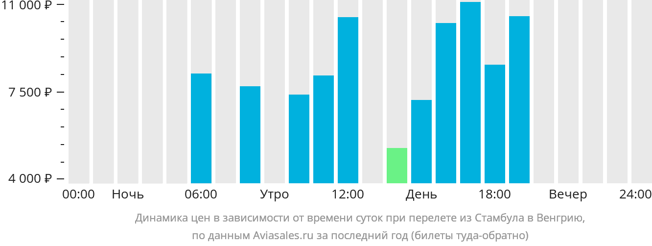 Динамика цен в зависимости от времени вылета из Стамбула в Венгрию