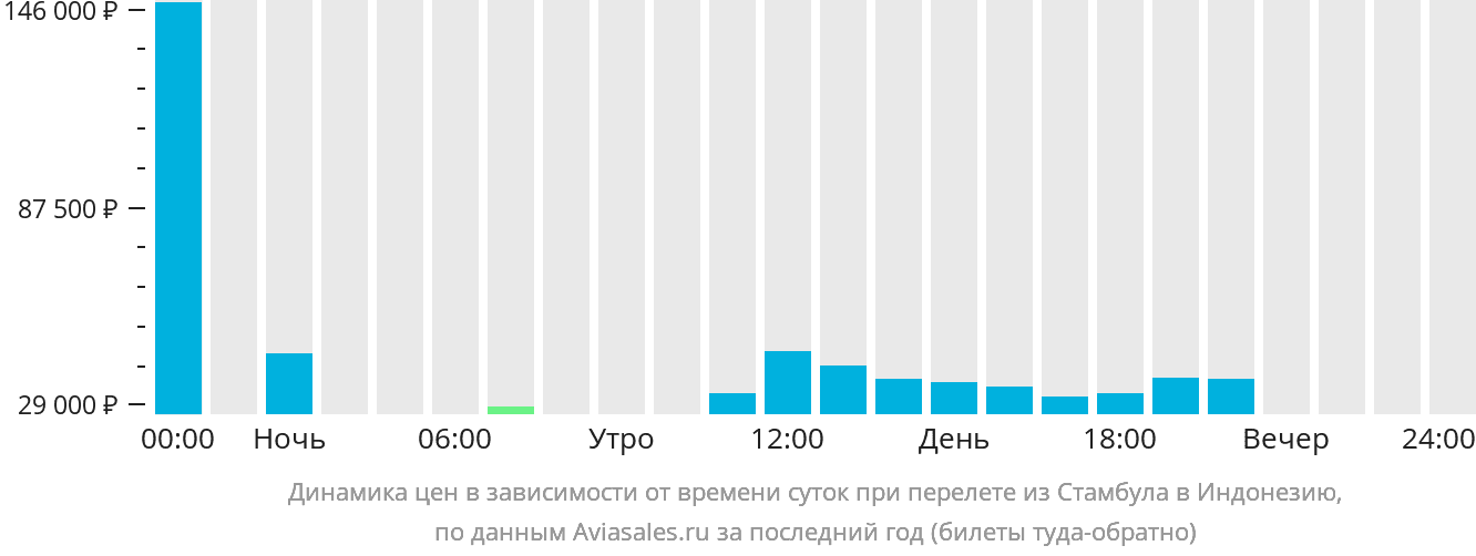 Динамика цен в зависимости от времени вылета из Стамбула в Индонезию