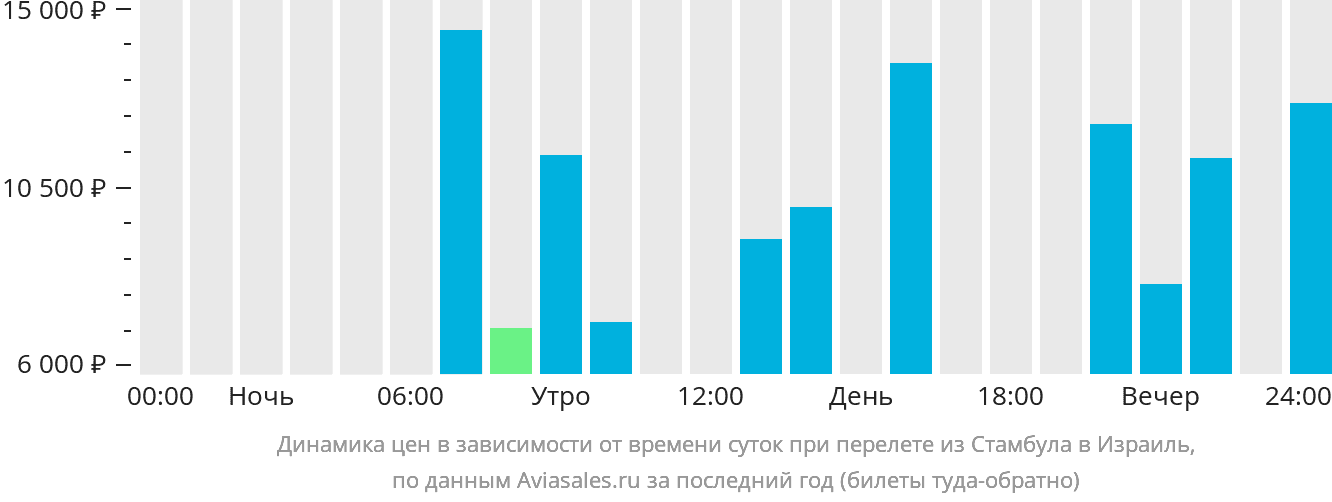 Динамика цен в зависимости от времени вылета из Стамбула в Израиль