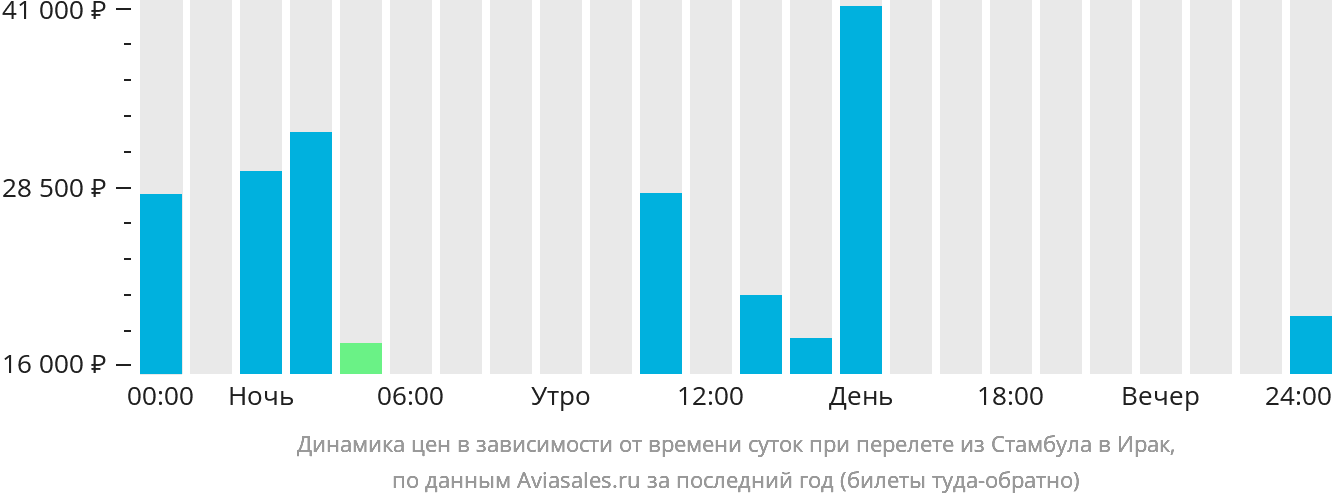 Динамика цен в зависимости от времени вылета из Стамбула в Ирак