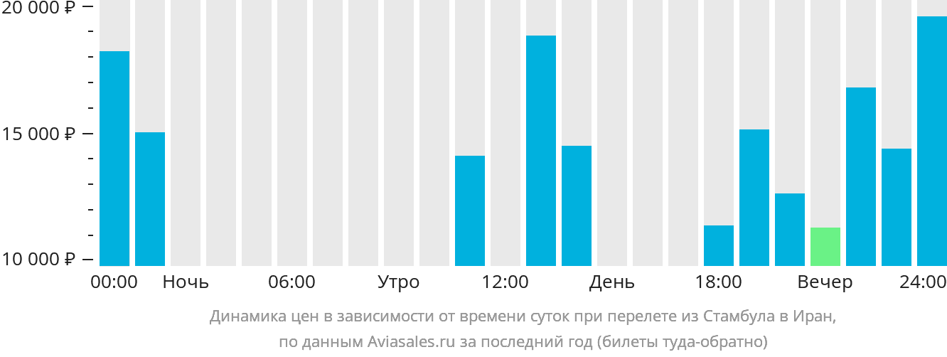 Динамика цен в зависимости от времени вылета из Стамбула в Иран