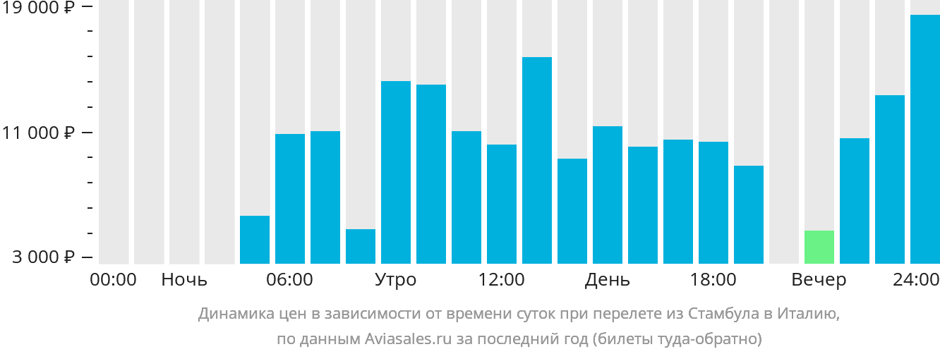 Динамика цен в зависимости от времени вылета из Стамбула в Италию