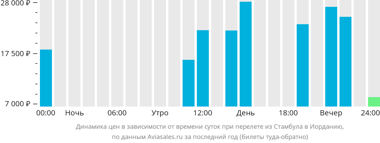 Динамика цен в зависимости от времени вылета из Стамбула в Иорданию