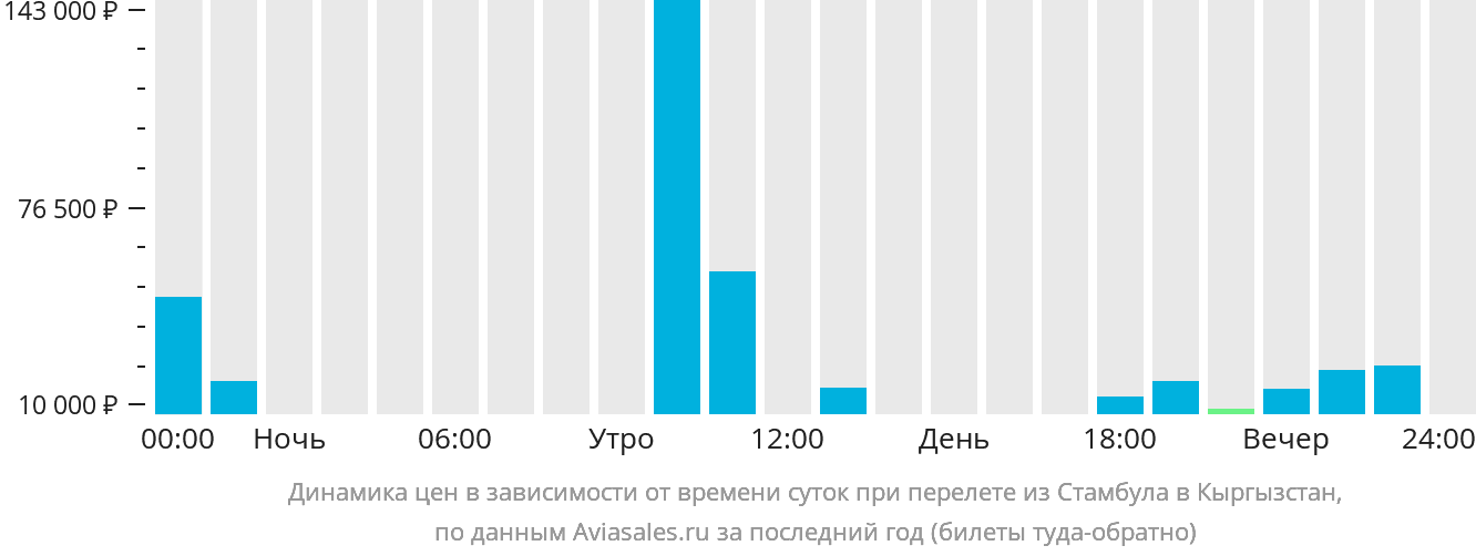 Динамика цен в зависимости от времени вылета из Стамбула в Кыргызстан
