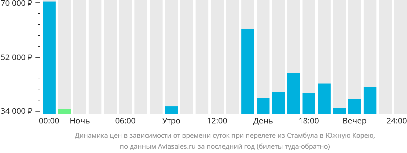 Динамика цен в зависимости от времени вылета из Стамбула в Южную Корею