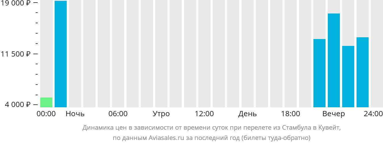 Динамика цен в зависимости от времени вылета из Стамбула в Кувейт