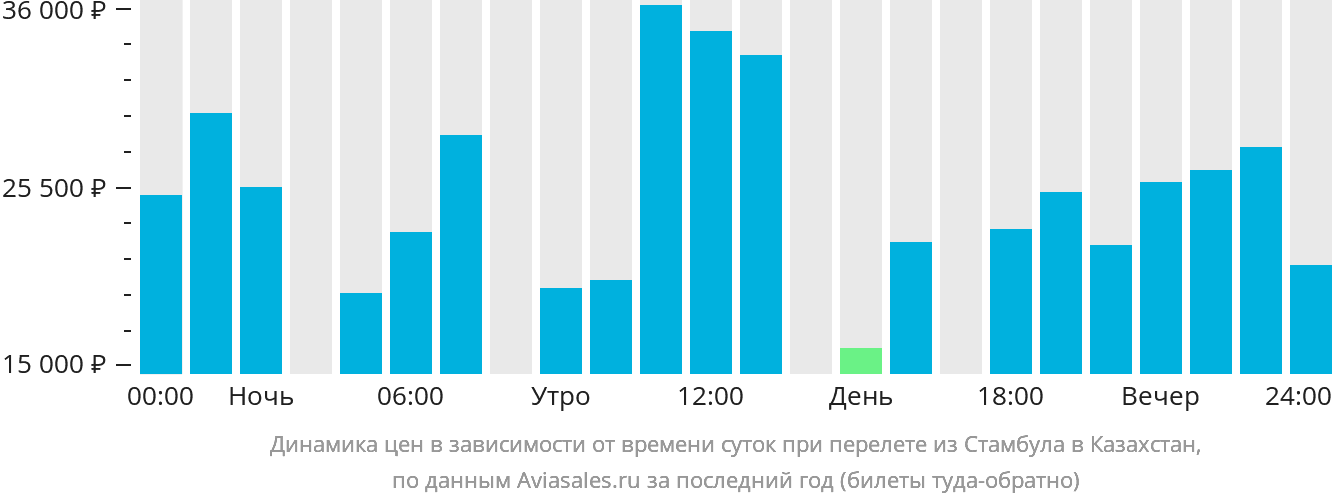 Динамика цен в зависимости от времени вылета из Стамбула в Казахстан
