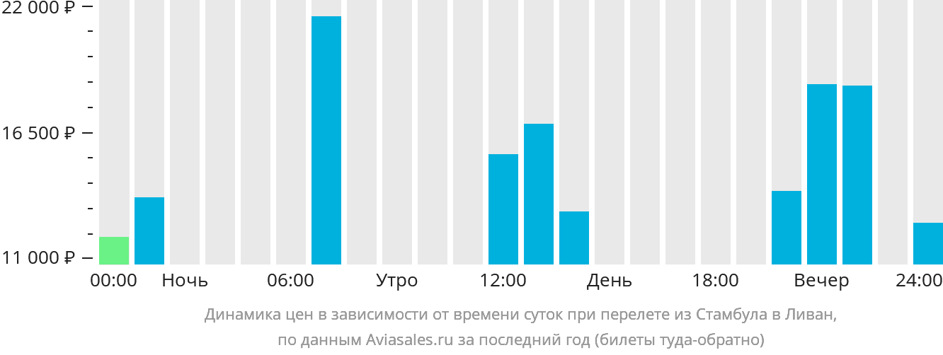 Динамика цен в зависимости от времени вылета из Стамбула в Ливан