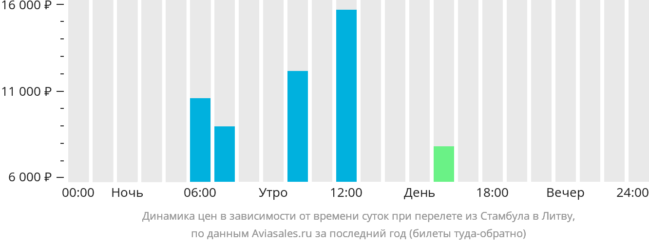 Динамика цен в зависимости от времени вылета из Стамбула в Литву