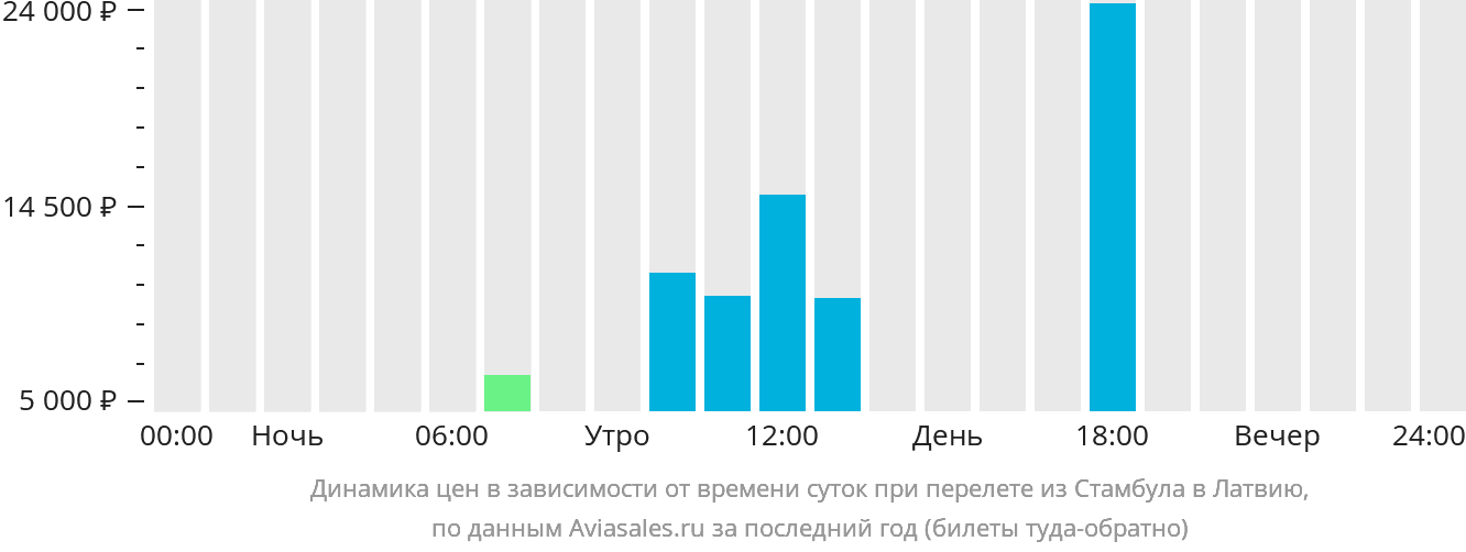 Динамика цен в зависимости от времени вылета из Стамбула в Латвию