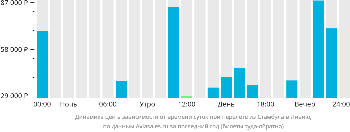 Динамика цен в зависимости от времени вылета из Стамбула в Ливию
