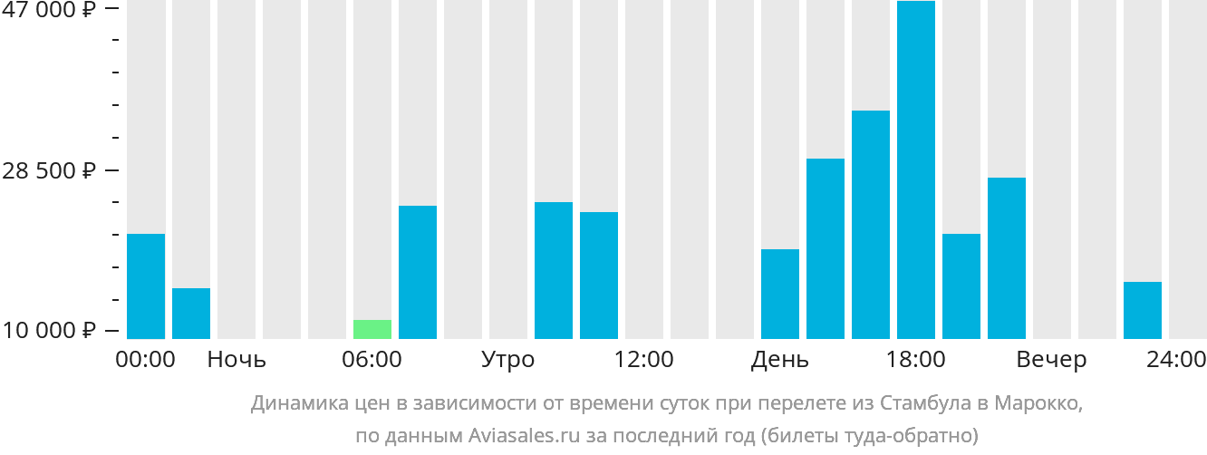 Динамика цен в зависимости от времени вылета из Стамбула в Марокко