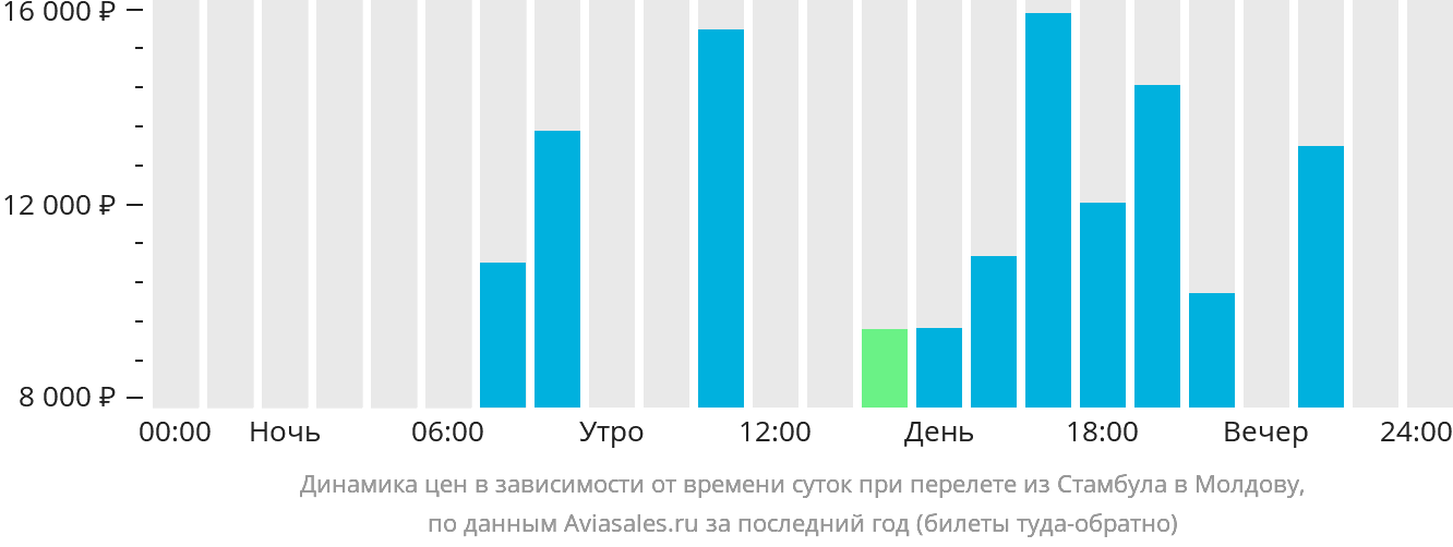 Динамика цен в зависимости от времени вылета из Стамбула в Молдову