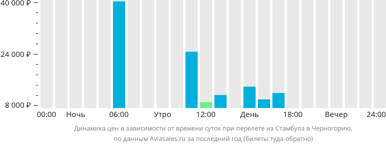 Динамика цен в зависимости от времени вылета из Стамбула в Черногорию
