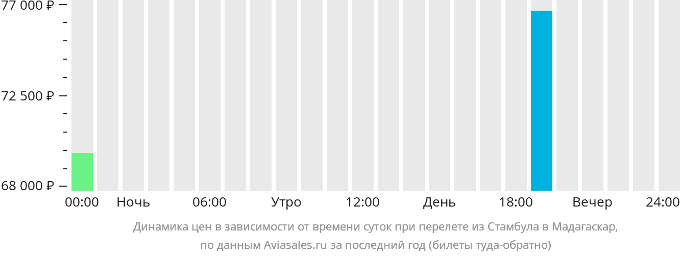 Динамика цен в зависимости от времени вылета из Стамбула в Мадагаскар