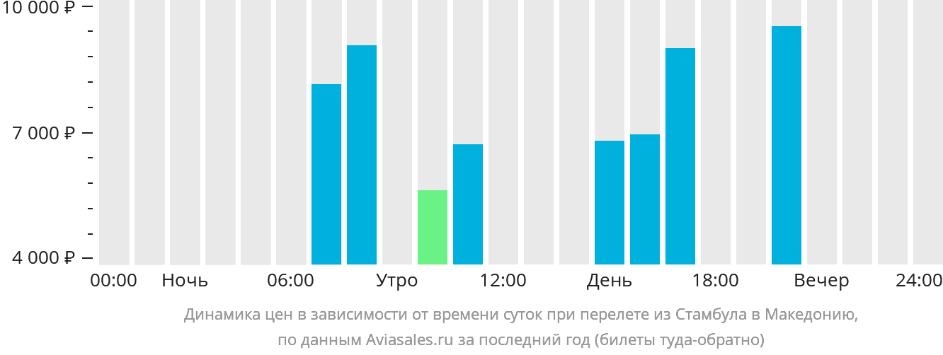 Динамика цен в зависимости от времени вылета из Стамбула в Северную Македонию