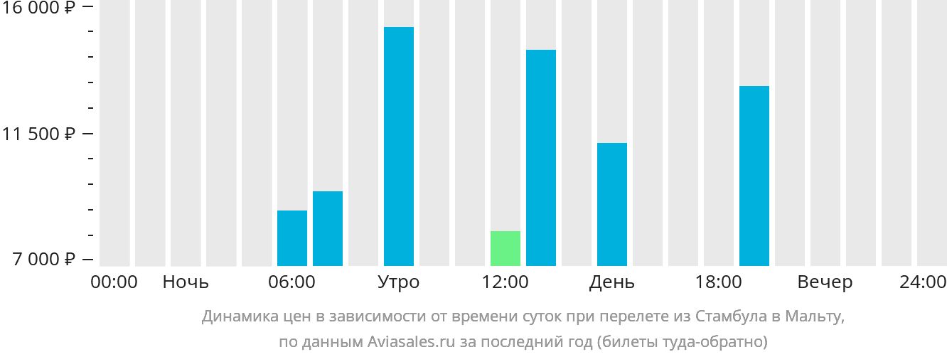 Динамика цен в зависимости от времени вылета из Стамбула на Мальту