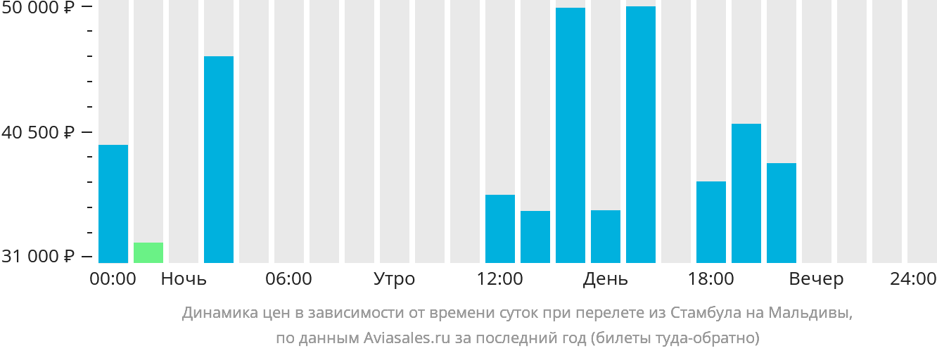 Динамика цен в зависимости от времени вылета из Стамбула на Мальдивы