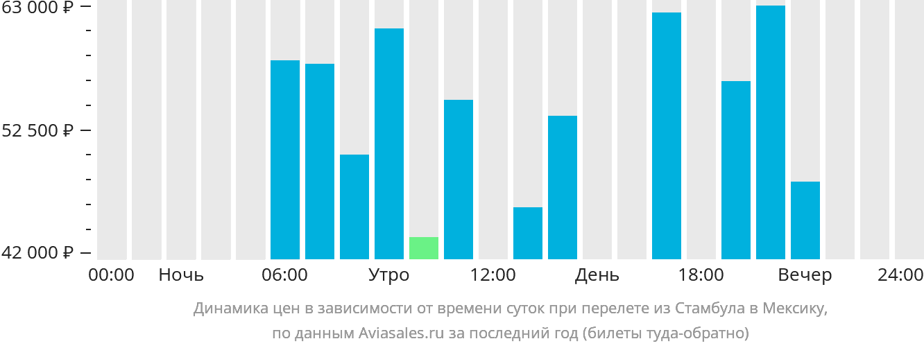 Динамика цен в зависимости от времени вылета из Стамбула в Мексику
