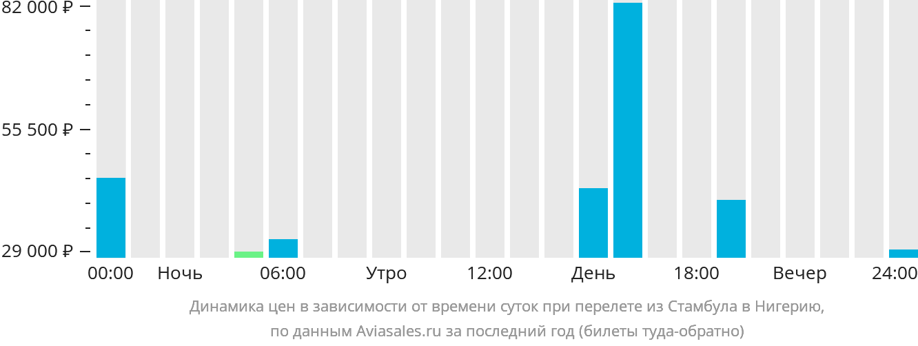 Динамика цен в зависимости от времени вылета из Стамбула в Нигерию