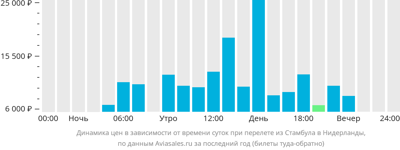 Динамика цен в зависимости от времени вылета из Стамбула в Нидерланды