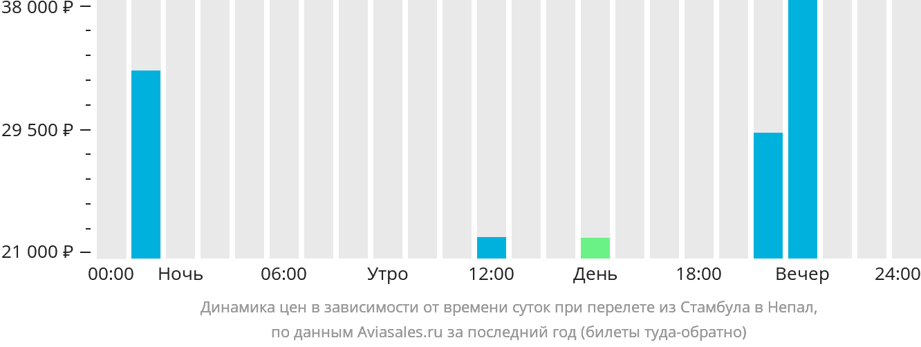 Динамика цен в зависимости от времени вылета из Стамбула в Непал