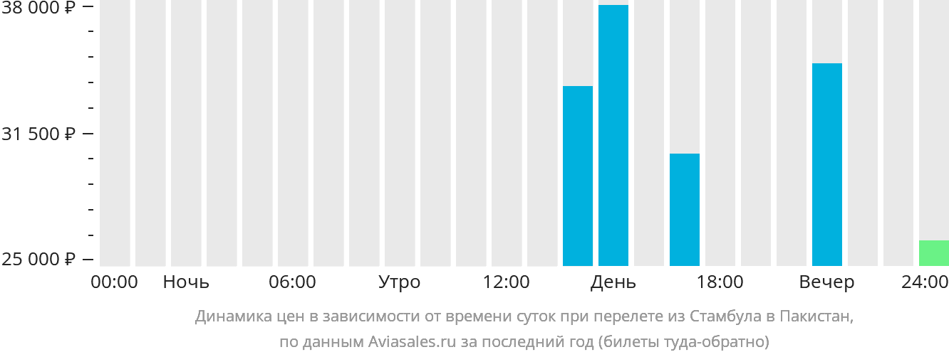 Динамика цен в зависимости от времени вылета из Стамбула в Пакистан
