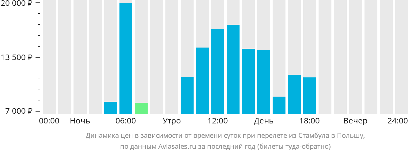 Динамика цен в зависимости от времени вылета из Стамбула в Польшу