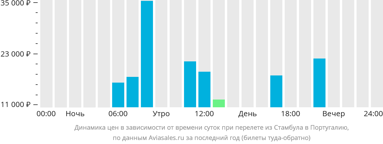 Динамика цен в зависимости от времени вылета из Стамбула в Португалию