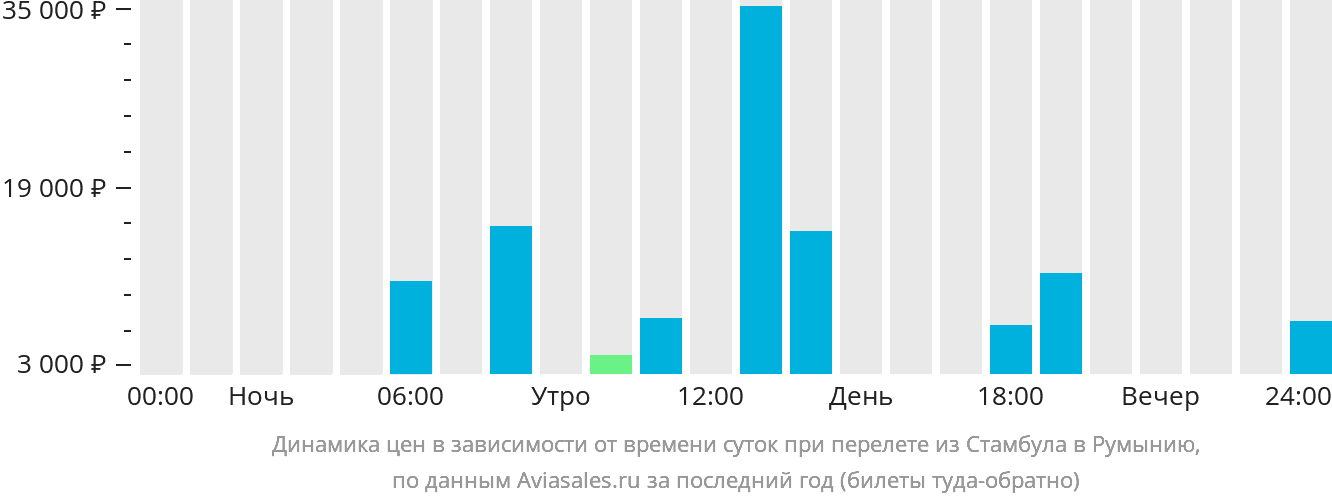 Динамика цен в зависимости от времени вылета из Стамбула в Румынию
