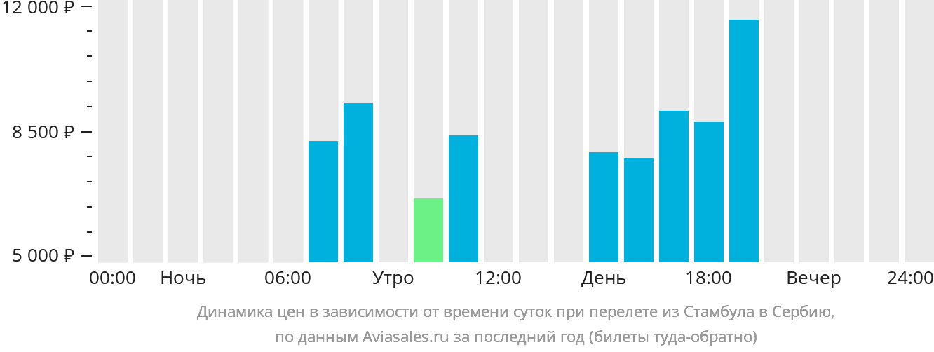 Динамика цен в зависимости от времени вылета из Стамбула в Сербию