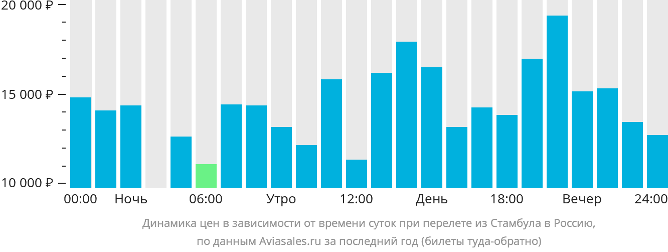 Динамика цен в зависимости от времени вылета из Стамбула в Россию