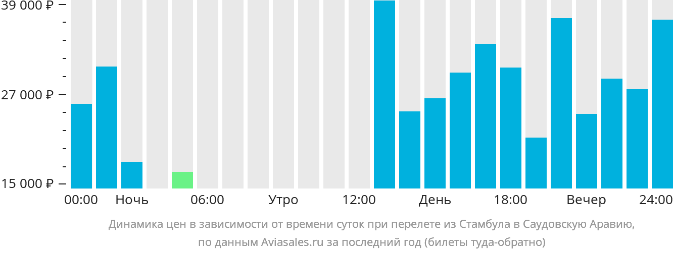 Динамика цен в зависимости от времени вылета из Стамбула в Саудовскую Аравию