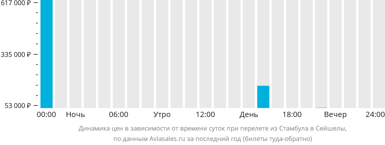 Динамика цен в зависимости от времени вылета из Стамбула в Сейшелы