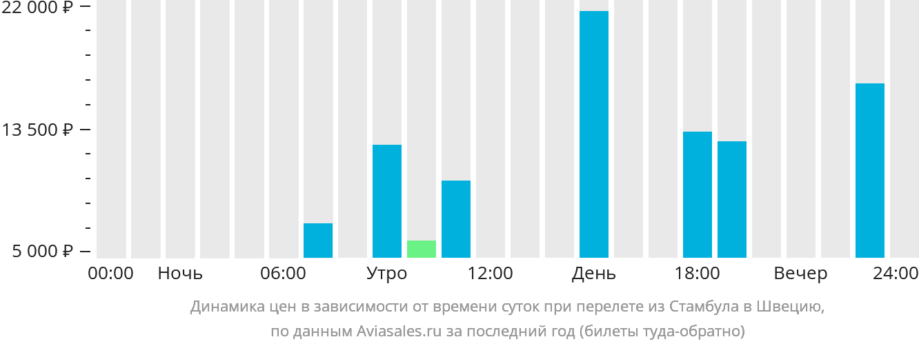 Динамика цен в зависимости от времени вылета из Стамбула в Швецию