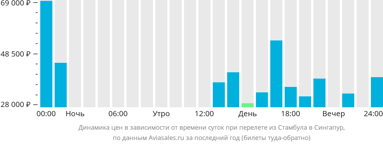 Динамика цен в зависимости от времени вылета из Стамбула в Сингапур