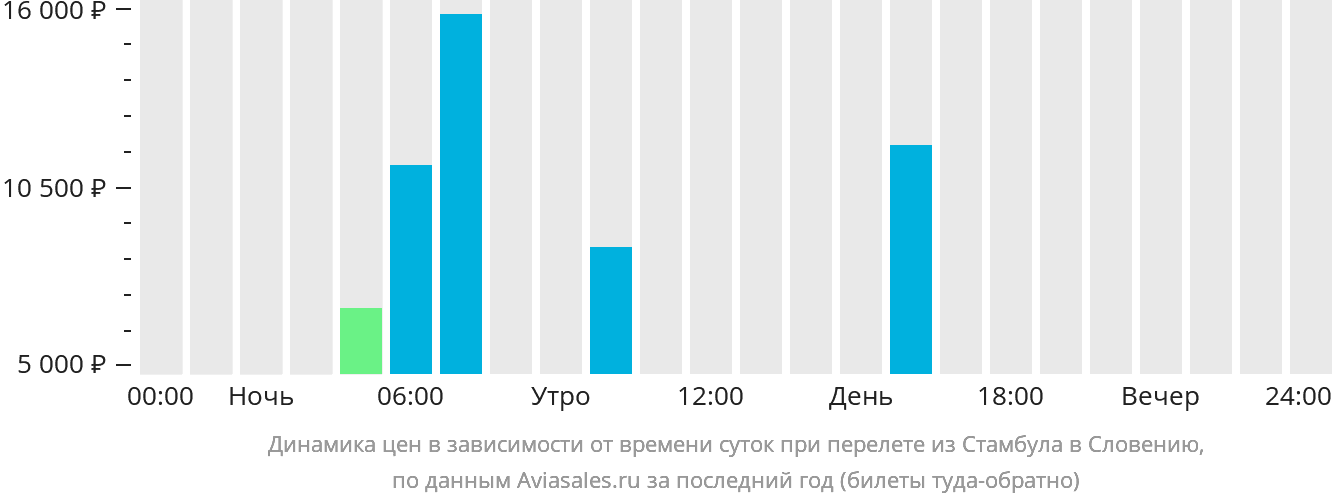 Динамика цен в зависимости от времени вылета из Стамбула в Словению