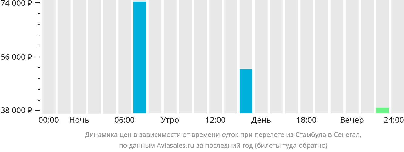 Динамика цен в зависимости от времени вылета из Стамбула в Сенегал