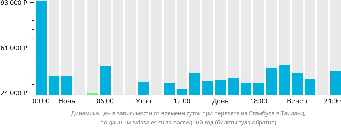 Динамика цен в зависимости от времени вылета из Стамбула в Таиланд