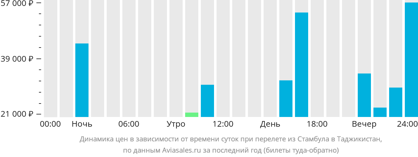 Динамика цен в зависимости от времени вылета из Стамбула в Таджикистан