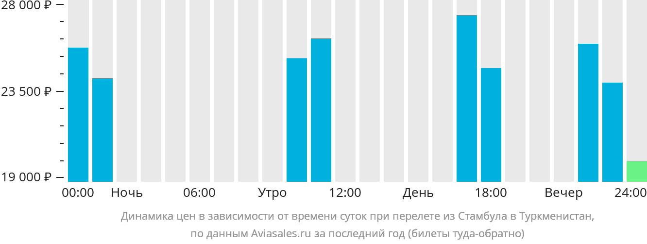 Динамика цен в зависимости от времени вылета из Стамбула в Туркменистан