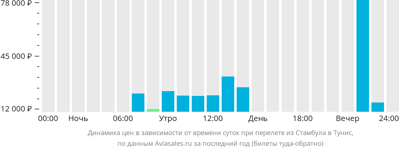 Динамика цен в зависимости от времени вылета из Стамбула в Тунис