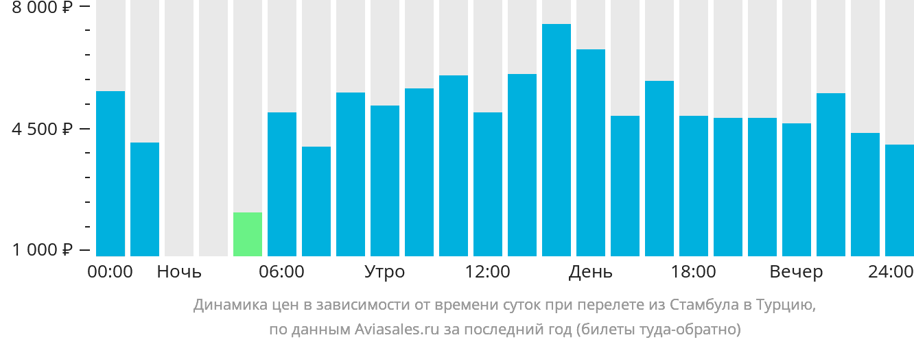 Динамика цен в зависимости от времени вылета из Стамбула в Турцию