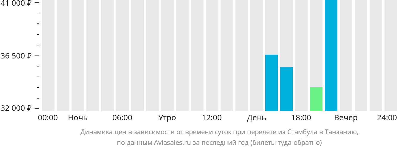 Динамика цен в зависимости от времени вылета из Стамбула в Танзанию